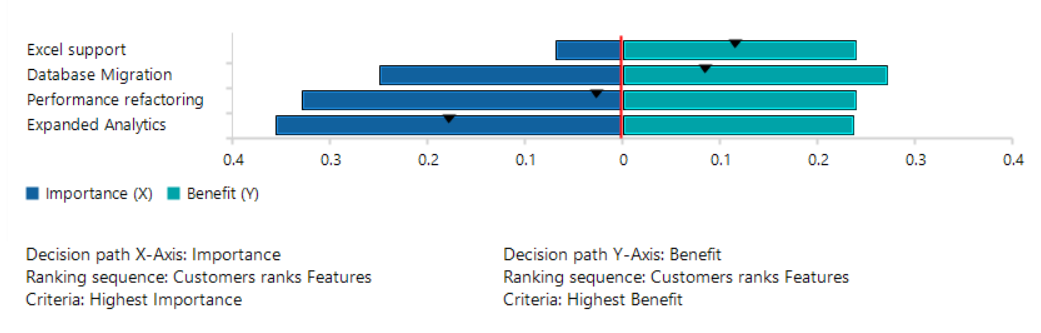 ranking and prioritization